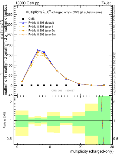 Plot of j.nch in 13000 GeV pp collisions