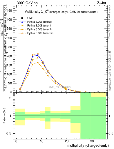 Plot of j.nch in 13000 GeV pp collisions