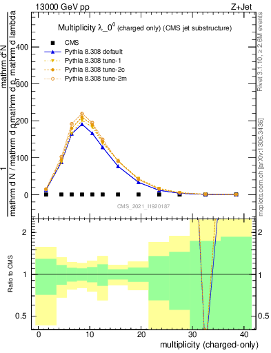 Plot of j.nch in 13000 GeV pp collisions