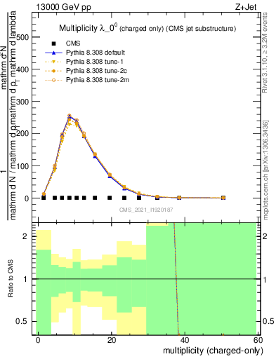 Plot of j.nch in 13000 GeV pp collisions