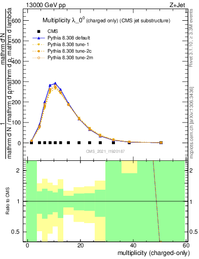 Plot of j.nch in 13000 GeV pp collisions