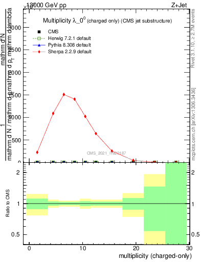 Plot of j.nch in 13000 GeV pp collisions