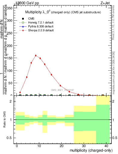 Plot of j.nch in 13000 GeV pp collisions