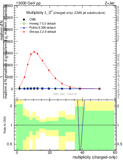 Plot of j.nch in 13000 GeV pp collisions