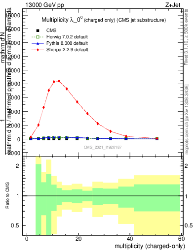 Plot of j.nch in 13000 GeV pp collisions