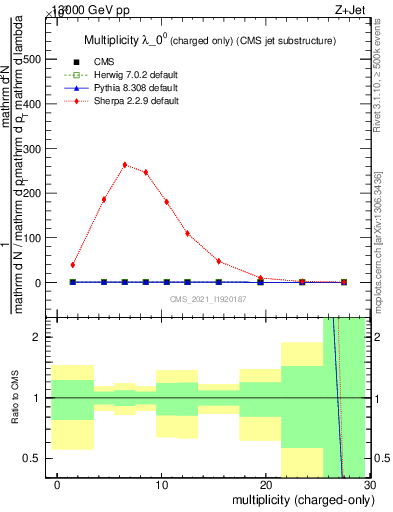 Plot of j.nch in 13000 GeV pp collisions