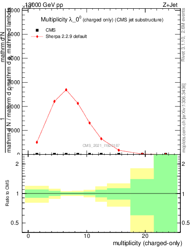 Plot of j.nch in 13000 GeV pp collisions