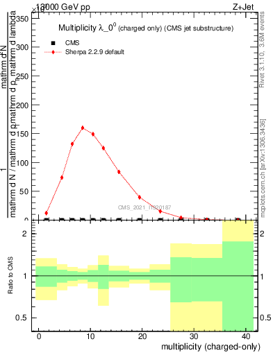 Plot of j.nch in 13000 GeV pp collisions