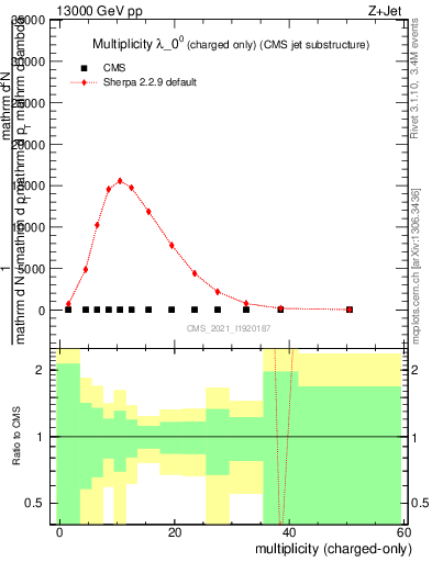 Plot of j.nch in 13000 GeV pp collisions