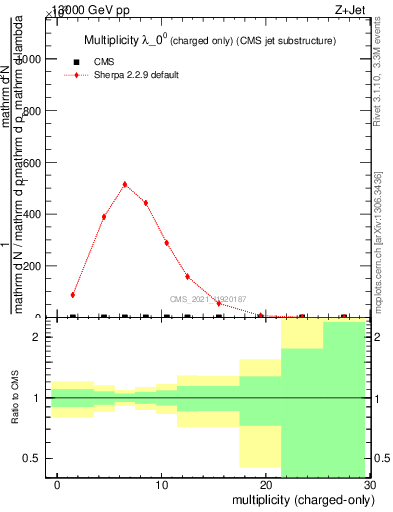 Plot of j.nch in 13000 GeV pp collisions