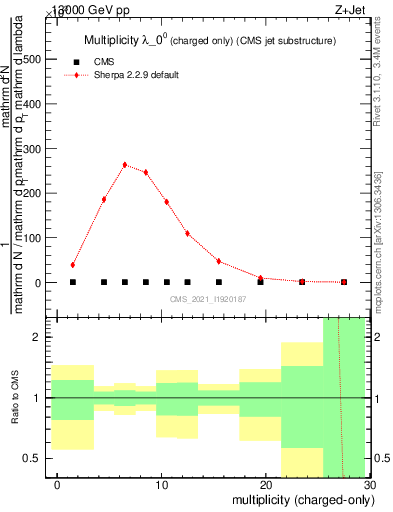 Plot of j.nch in 13000 GeV pp collisions