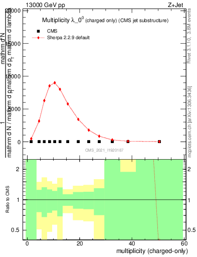 Plot of j.nch in 13000 GeV pp collisions