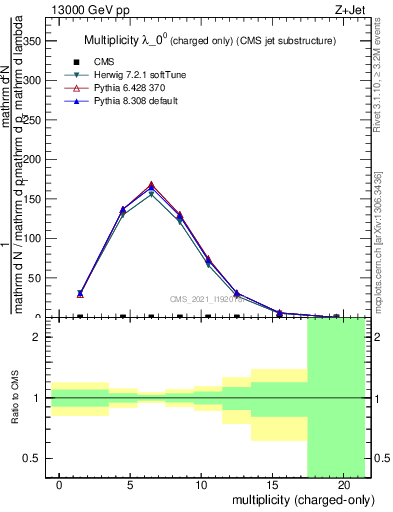 Plot of j.nch in 13000 GeV pp collisions