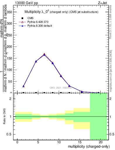 Plot of j.nch in 13000 GeV pp collisions