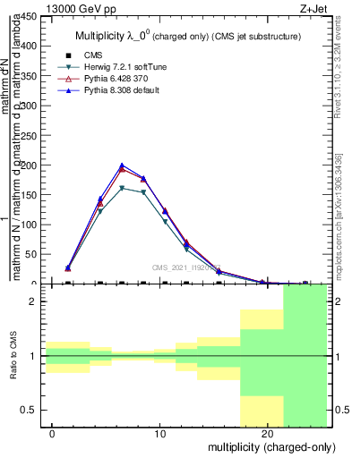 Plot of j.nch in 13000 GeV pp collisions