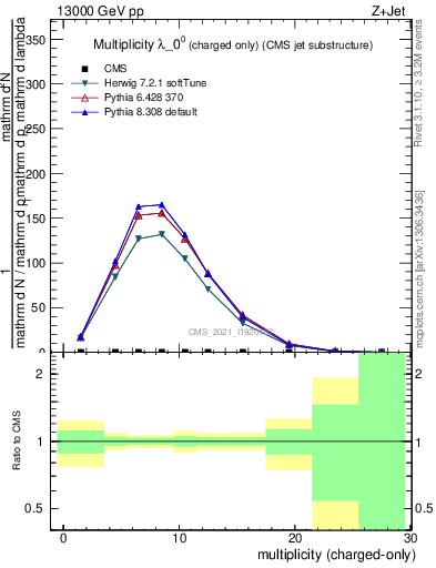 Plot of j.nch in 13000 GeV pp collisions