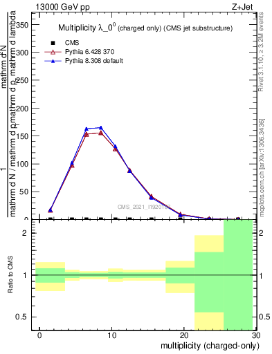 Plot of j.nch in 13000 GeV pp collisions