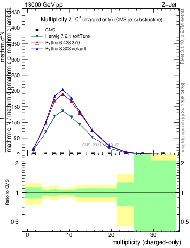 Plot of j.nch in 13000 GeV pp collisions