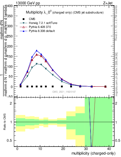 Plot of j.nch in 13000 GeV pp collisions