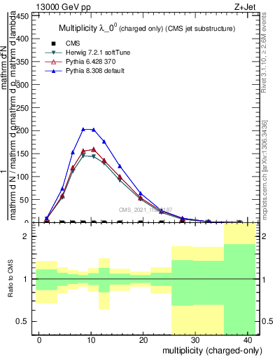 Plot of j.nch in 13000 GeV pp collisions