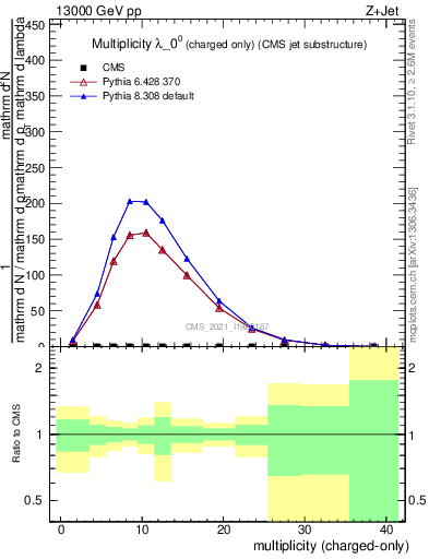 Plot of j.nch in 13000 GeV pp collisions