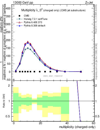 Plot of j.nch in 13000 GeV pp collisions