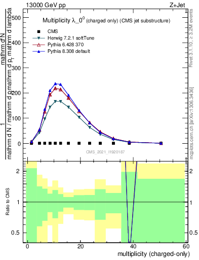 Plot of j.nch in 13000 GeV pp collisions