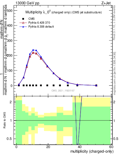 Plot of j.nch in 13000 GeV pp collisions