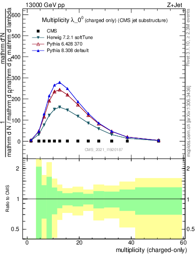 Plot of j.nch in 13000 GeV pp collisions