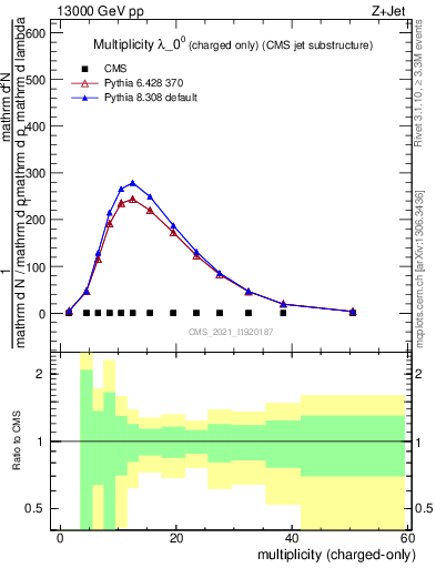 Plot of j.nch in 13000 GeV pp collisions