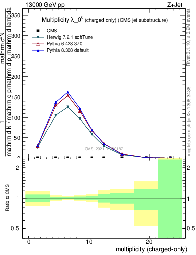 Plot of j.nch in 13000 GeV pp collisions