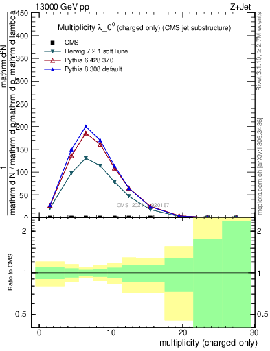 Plot of j.nch in 13000 GeV pp collisions