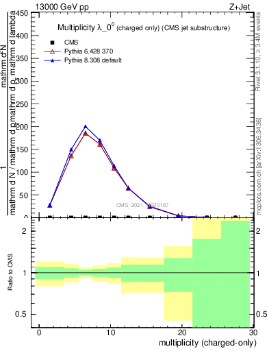 Plot of j.nch in 13000 GeV pp collisions