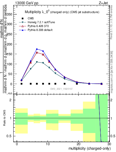 Plot of j.nch in 13000 GeV pp collisions