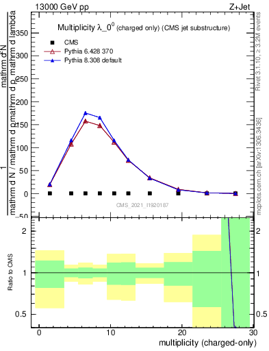 Plot of j.nch in 13000 GeV pp collisions