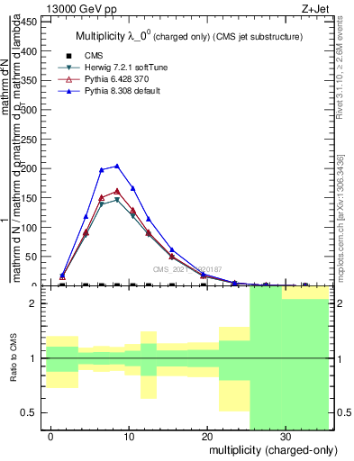 Plot of j.nch in 13000 GeV pp collisions