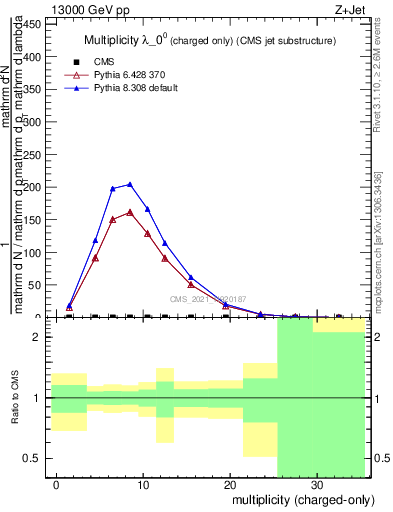 Plot of j.nch in 13000 GeV pp collisions