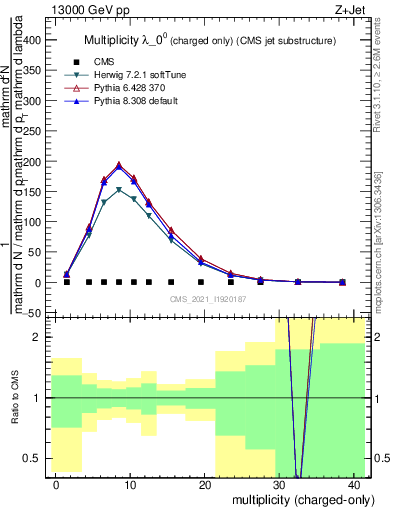 Plot of j.nch in 13000 GeV pp collisions