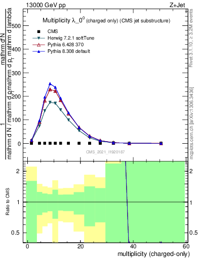 Plot of j.nch in 13000 GeV pp collisions