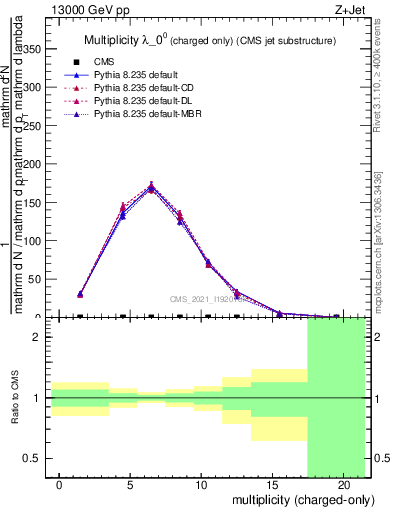 Plot of j.nch in 13000 GeV pp collisions