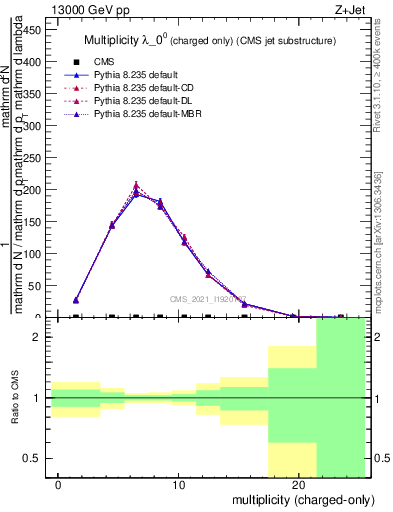 Plot of j.nch in 13000 GeV pp collisions