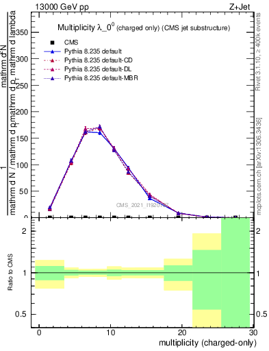 Plot of j.nch in 13000 GeV pp collisions