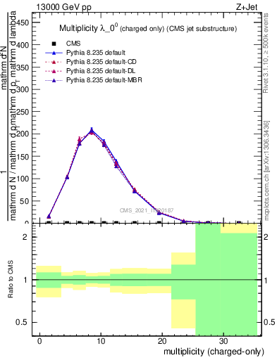 Plot of j.nch in 13000 GeV pp collisions