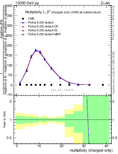 Plot of j.nch in 13000 GeV pp collisions