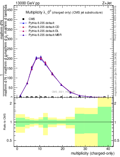 Plot of j.nch in 13000 GeV pp collisions