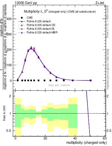 Plot of j.nch in 13000 GeV pp collisions