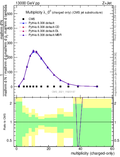 Plot of j.nch in 13000 GeV pp collisions