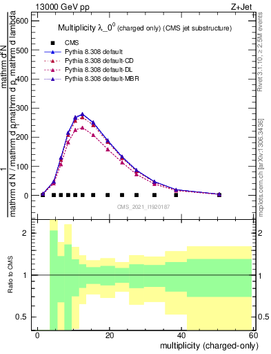 Plot of j.nch in 13000 GeV pp collisions