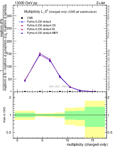 Plot of j.nch in 13000 GeV pp collisions