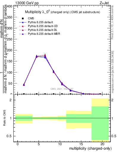 Plot of j.nch in 13000 GeV pp collisions